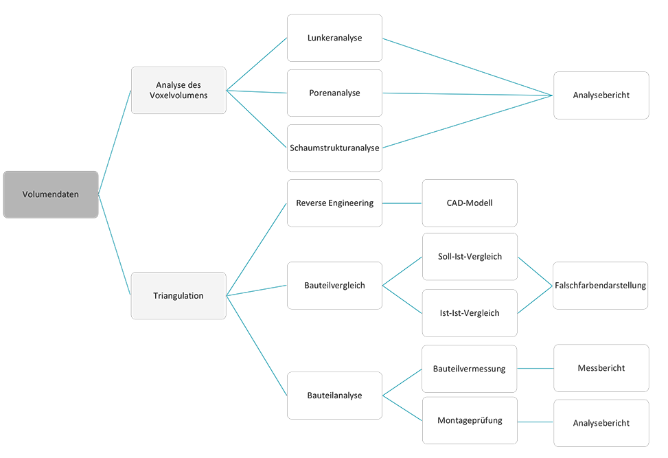 Grafik Prozessablauf Computertomografie